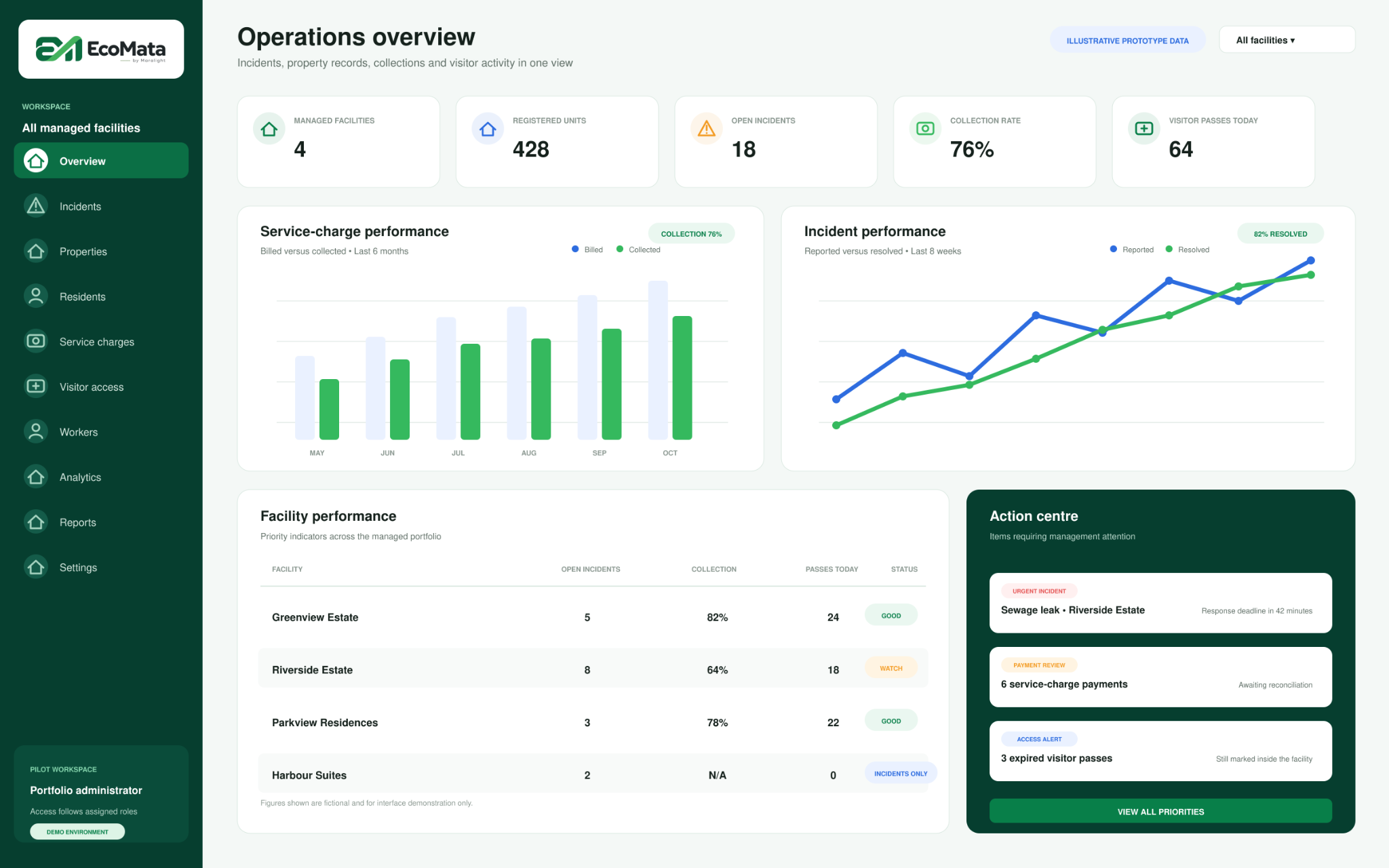 EcoMata management dashboard prototype showing operational overview and action centre